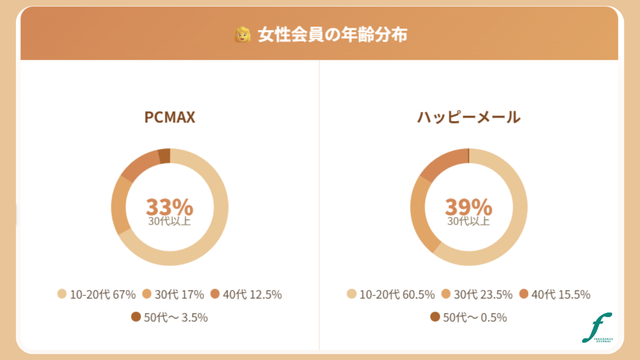 女性会員の年齢分布